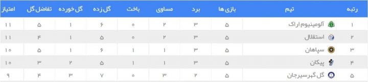 ۴ تیم صدرنشینی را دوست نداشتند