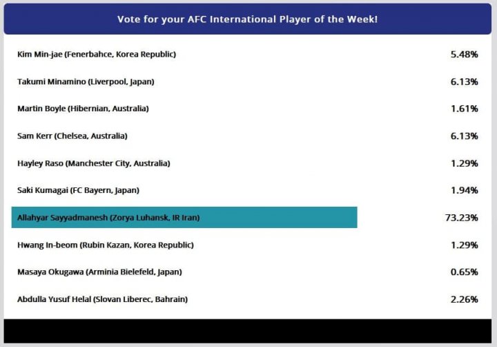 صیادمنش در نظرسنجی AFC اول شد