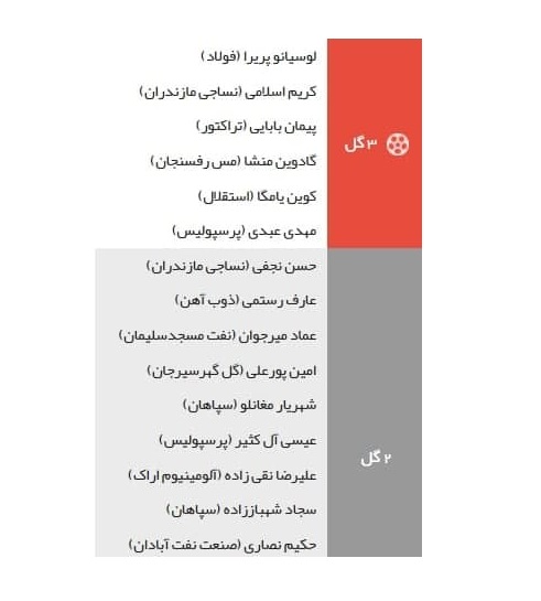 موتور آقای گل ها هنوز خاموش است (عکس)