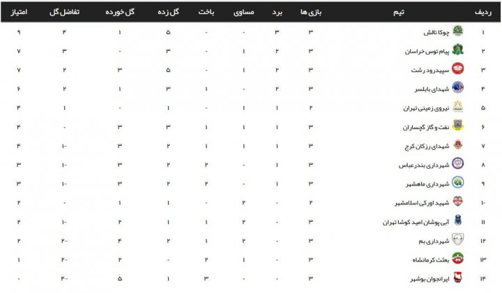 لیگ 2؛ چوکا و تیم تازه وارد در صدر