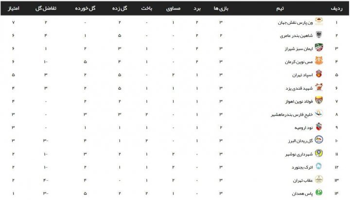 لیگ 2؛ چوکا و تیم تازه وارد در صدر