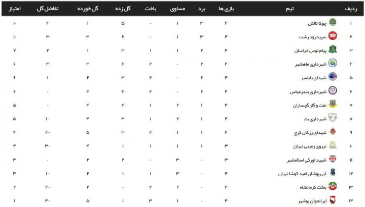 لیگ 2؛ چوکا صدر را رها نمی کند