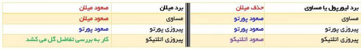 یاران طارمی چگونه از گروه مرگ صعود می کنند؟