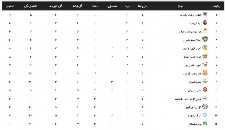 خبر تلخ؛ پاس در آستانه حذف از لیگ 2