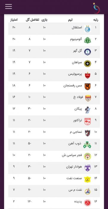 برای این وضعیت لیگ صدرنشین پیش‌بینی نشده