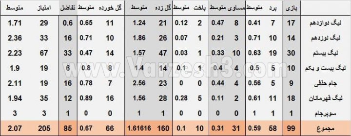 روز تاریخی یحیی و پرسپولیس؛ ماندگار تا ابد (عکس)