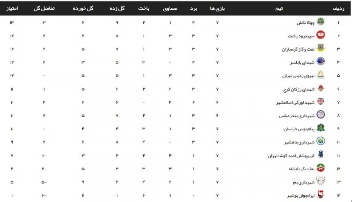 شاهین؛ اینبار بی حرف و حیث در صدر