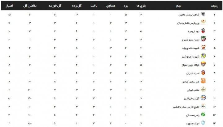 شاهین؛ اینبار بی حرف و حیث در صدر