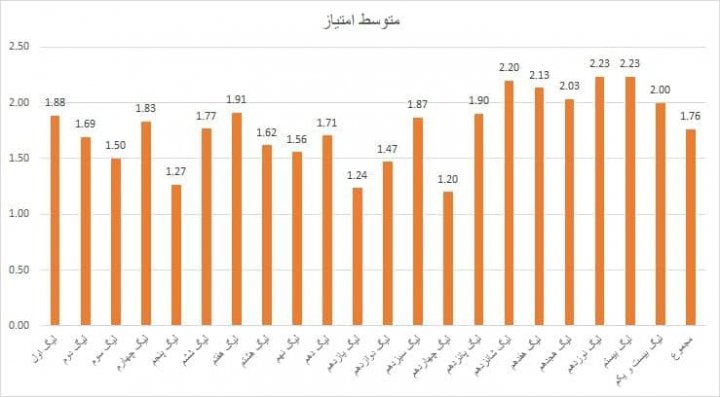 رد پای برانکو در جدیدترین رکورد پرسپولیس (گزارش ویژه)