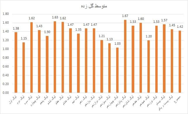 رد پای برانکو در جدیدترین رکورد پرسپولیس (گزارش ویژه)