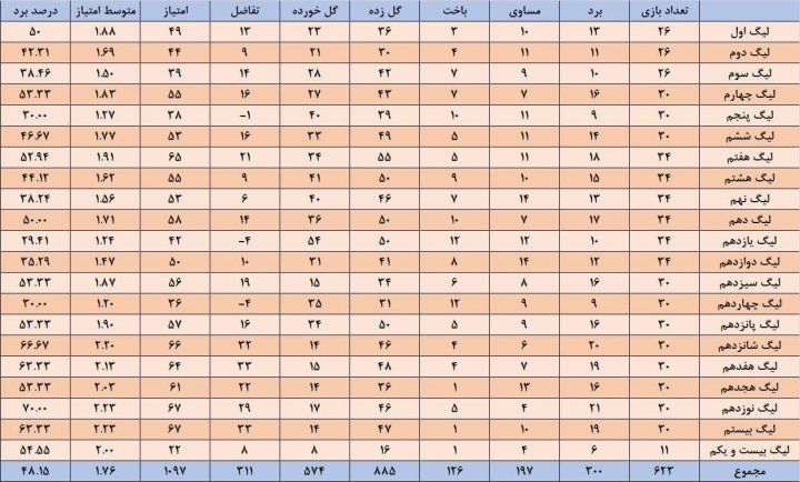 رد پای برانکو در جدیدترین رکورد پرسپولیس (گزارش ویژه)