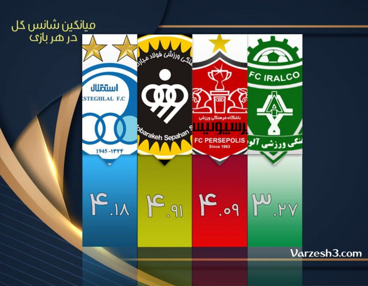 صدرنشینی مطلق سپاهان در همه جداول جز رده بندی