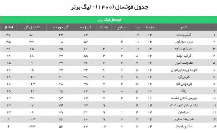 آقای گل لیگ برتر فوتسال گلزن‌تر از چهار تیم لیگ برتری