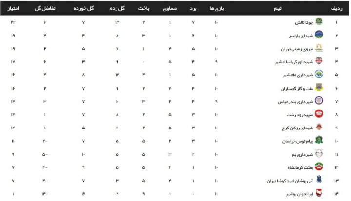 لیگ 2؛ پیشتازی چوکا تالش و شاهین بندرعامری