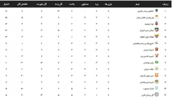 لیگ 2؛ پیشتازی چوکا تالش و شاهین بندرعامری