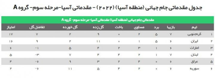 لبنان 0 – کره 1؛ در چند میلی متری صعود