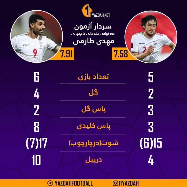 طارمی آزمون و رویای صعود از مرحله گروهی جام جهانی
