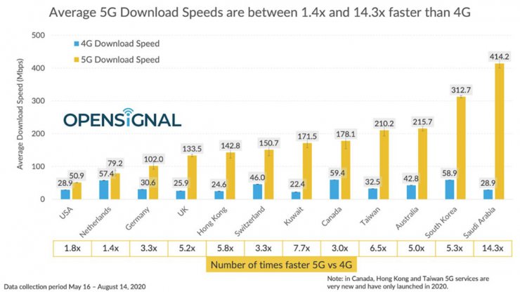 میانگین سرعت 5G در ایالات متحده به ۵۱ مگابیت برثانیه رسید