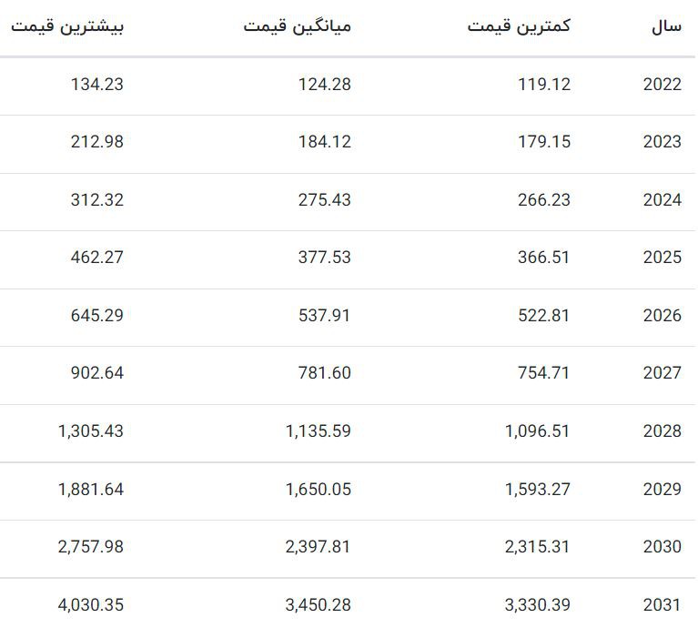 ارز دیجیتال اوه (Aave)