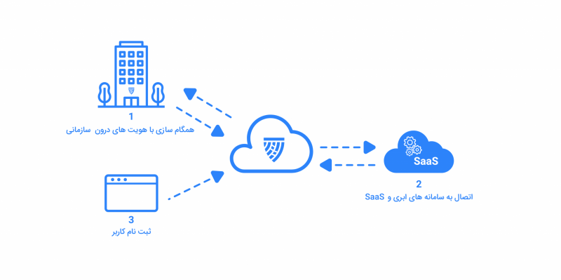 هویت به عنوان یک سرویس (IDaaS) چیست؟