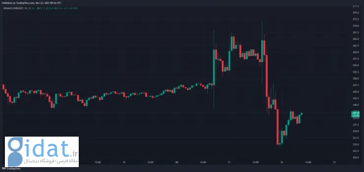 وضعیت بازار پس از استعفای ژائو: بازیابی قیمت بیت کوین، BNB و بالارفتن شانس تأیید ETFهای نقدی از نگاه تحلیلگران