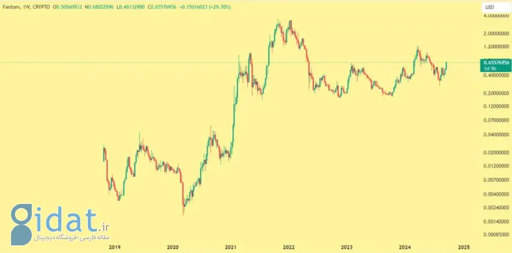آینده فانتوم چگونه خواهد بود؟ پیش بینی قیمت FTM تا سال 2050