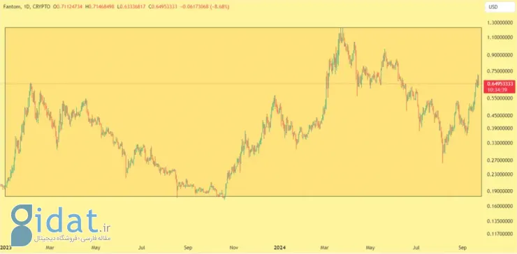 چارت قیمت فانتوم در سال ۲۰۲۳ و ۲۰۲۴