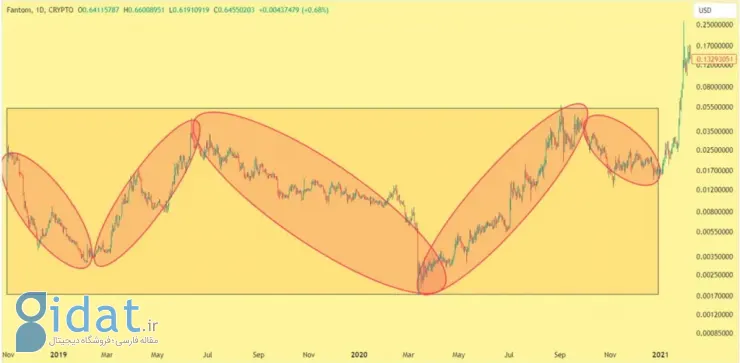 چارت قیمت فانتوم از سال ۲۰۱۹ تاکنون