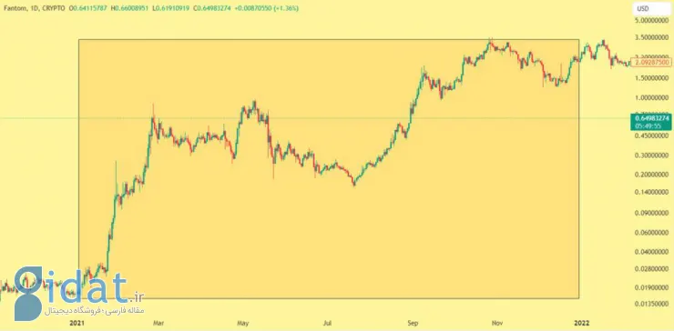 چارت قیمت فانتوم در سال ۲۰۲۱