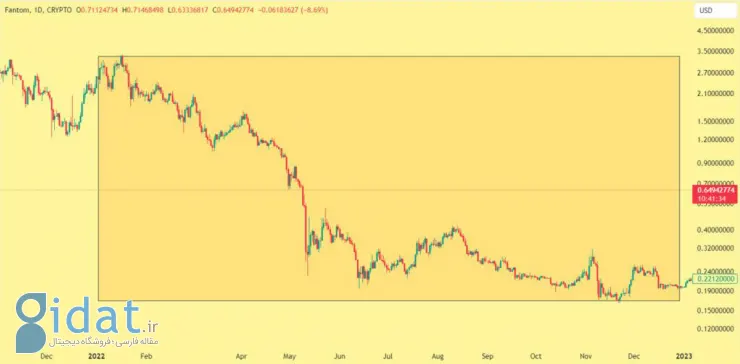 چارت قیمت فانتوم در سال ۲۰۲۲