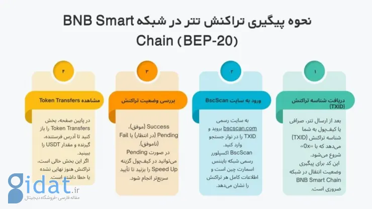 ردیابی انتقالات تتر در زنجیره هوشمند بایننس BNB (BEP-20)