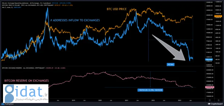 نشانه صعودی: کاهش هم‌زمان جریان ورودی و موجودی بیت کوین صرافی‌ها