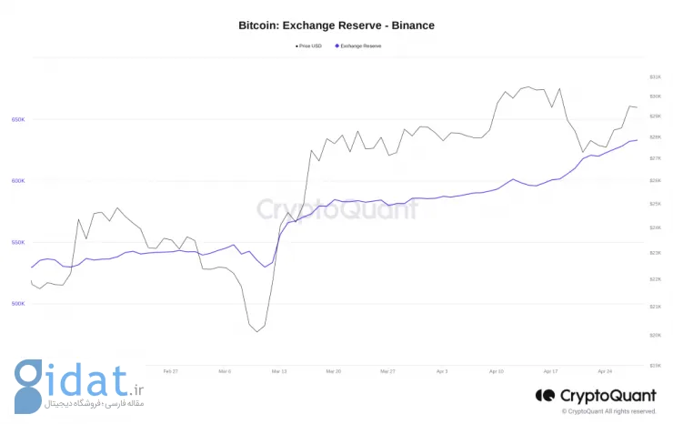 افزایش 1.5 میلیارد دلاری موجودی Binance Bitcoin در یک ماه؛ فروش گسترده در راه است؟