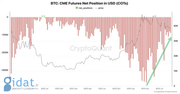 کاهش چشمگیر موقعیت های کوتاه بیت کوین در معاملات آتی CME