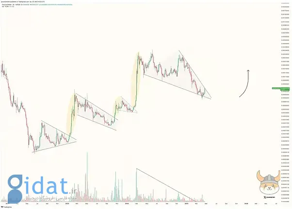 نمودار قیمت فلوکی