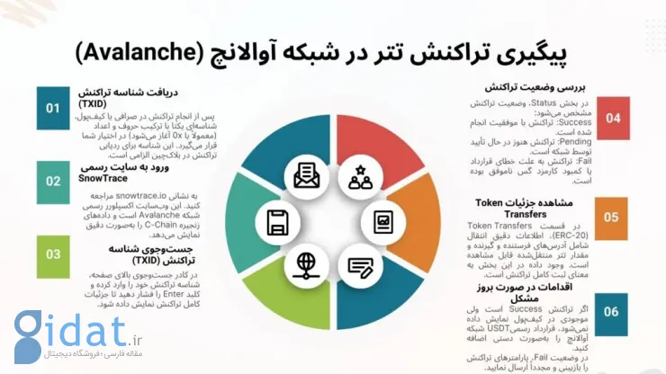 ردیابی تراکنش‌های تتر در شبکه آوالانچ