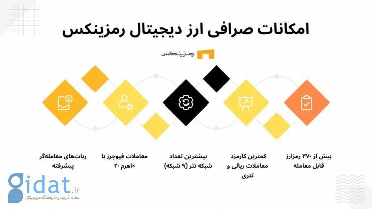 ویژگی‌های صرافی رمزارز رمزینکس، بررسی کامل ویژگی‌ها، امنیت و مزایای رقابتی