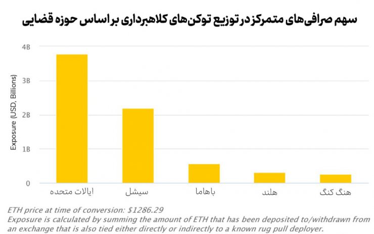 گزارش: آسیب توکن‌های کلاهبرداری به سرمایه‌گذاران بیشتر از سقوط FTX است