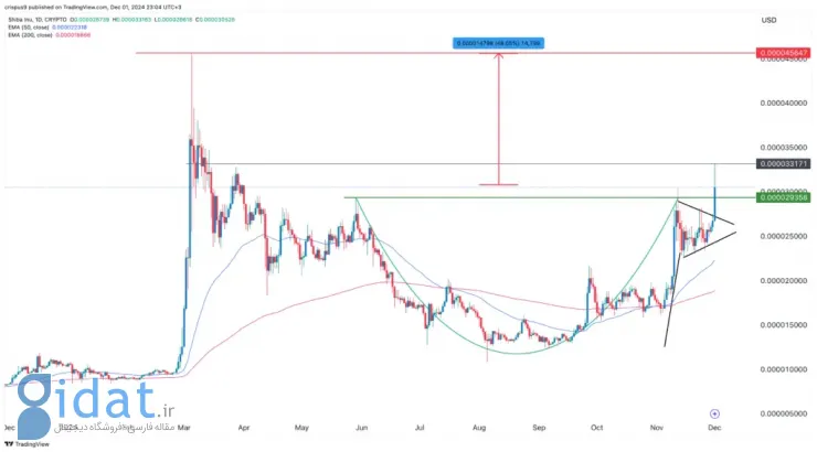 شیبا اینو به دنبال ثبت یک رکورد جدید است. آیا رویای یک دلاری شدن SHIB محقق خواهد شد؟