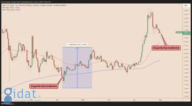 تحلیل قیمت ریپل