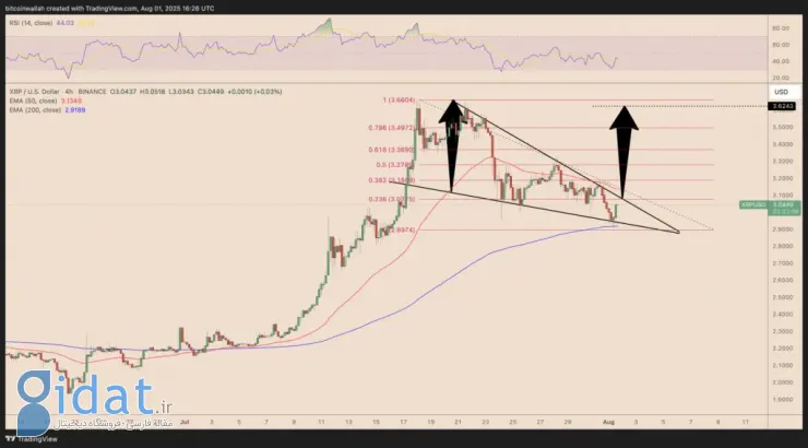 واگرایی مثبت در نمودار قیمت ریپل؛ احتمال رشد XRP در ماه آگوست چقدر است؟