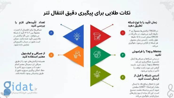 اینفوگرافی پیگیری انتقال تتر 