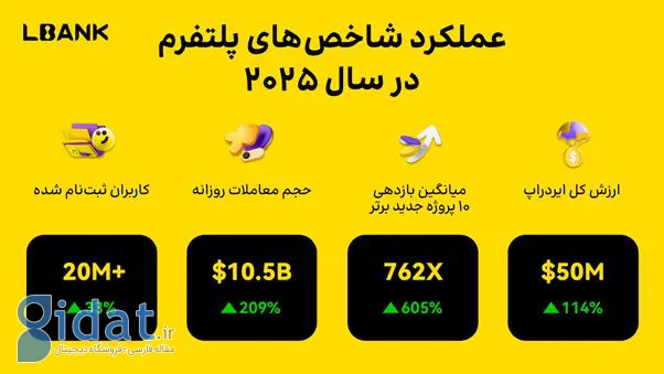LBank گزارش سالانه ۲۰۲۵ را منتشر کرد؛ رشد ساختاری مبتنی بر «تنوع» شتاب می‌گیرد
