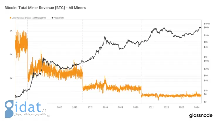 درآمد کل ماینرها