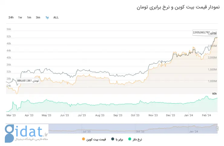 رکورد پشت رکورد؛ قیمت بیت کوین در ایران به 3 میلیارد تومان رسید!