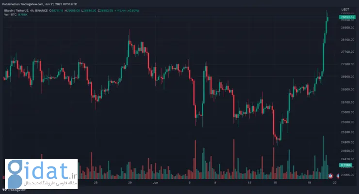 جهش بیت کوین به بالای ۲۹هزار دلار؛ علت چه بود؟
