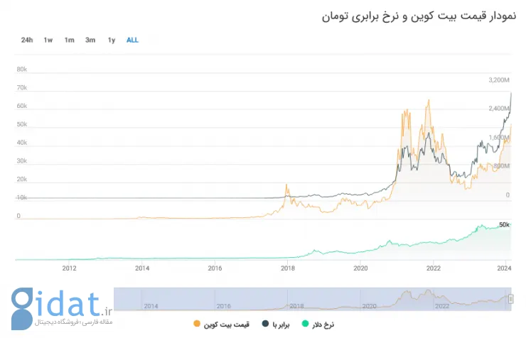 نمودار قیمت بیت کوین در ایران