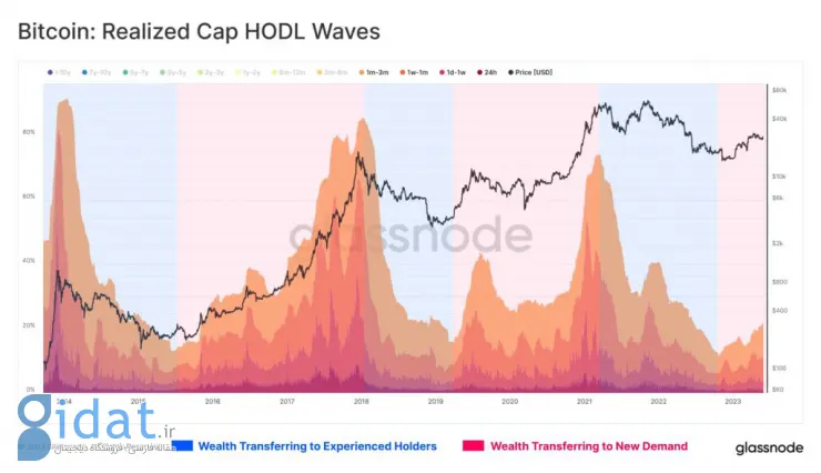 چنین داده هایی: امواج هودل نشان دهنده شکل گیری یک نقطه عطف در چرخه بازار است