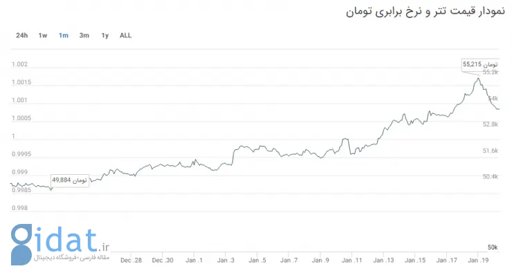 هفته گذشته در بازار ارز دیجیتال چه خبر بود؟ از سقوط بیت کوین تا جهش تتر