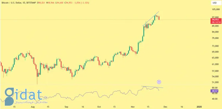 چارت واگرایی نزولی در بیت کوین
